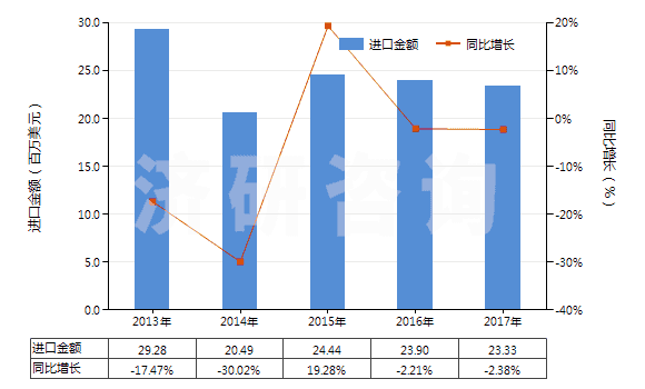 2013-2017年中國橡膠制的外底及鞋跟(HS64062010)進口總額及增速統(tǒng)計